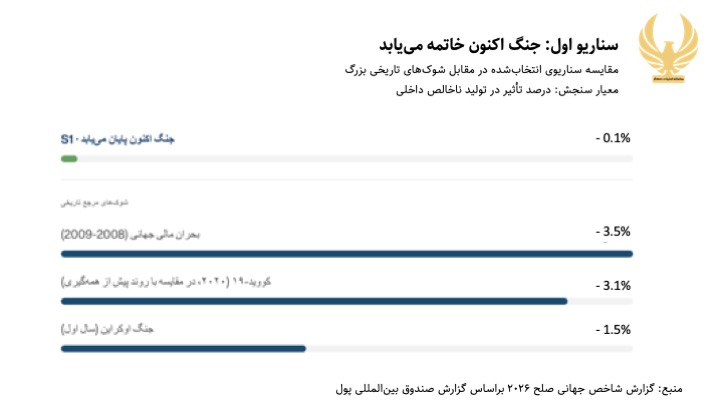پیشبینی پایان جنگ ایران سناریو اول