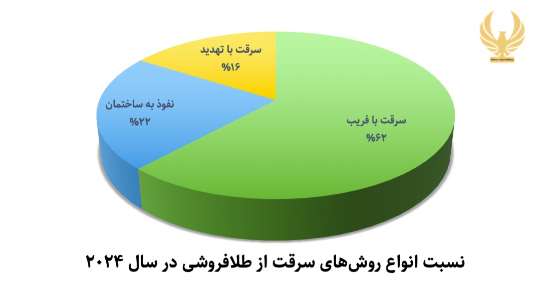 نسبت انواع روش‌های سرقت از طلافروشی در سال ۲۰۲۴