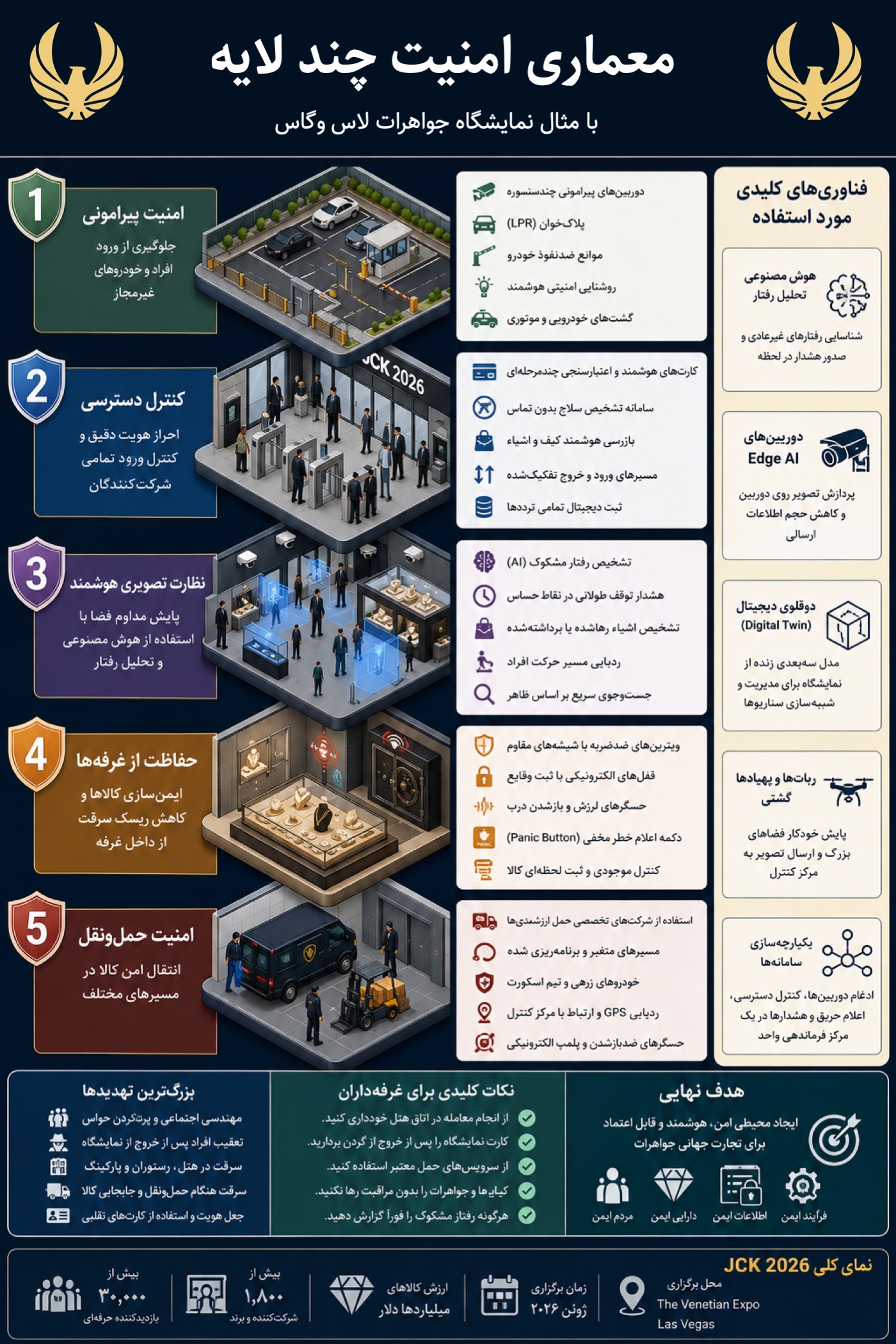 معماری امنیت چندلایه