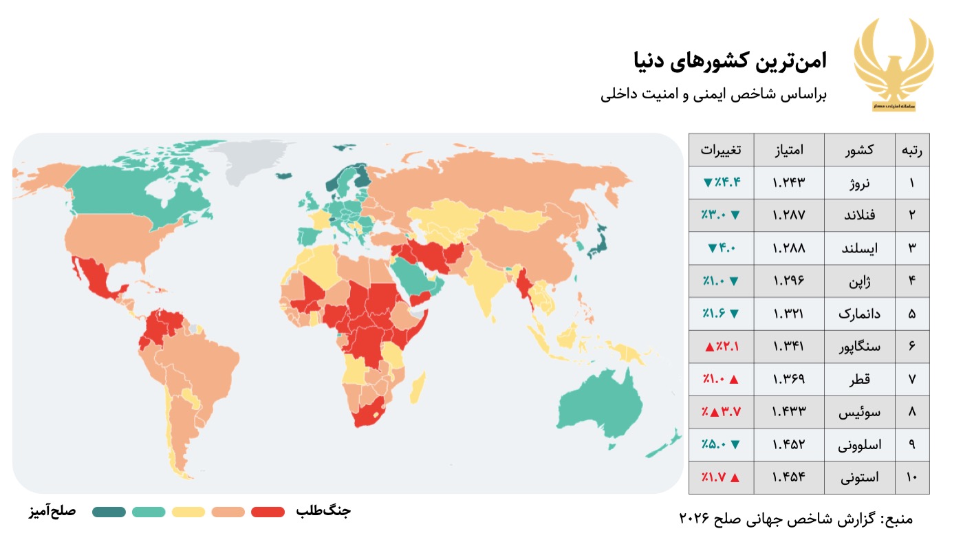 امن ترین کشورهای دنیا