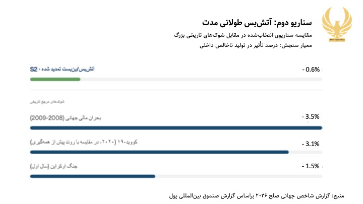 پیشبینی پایان جنگ ایران سناریو دوم