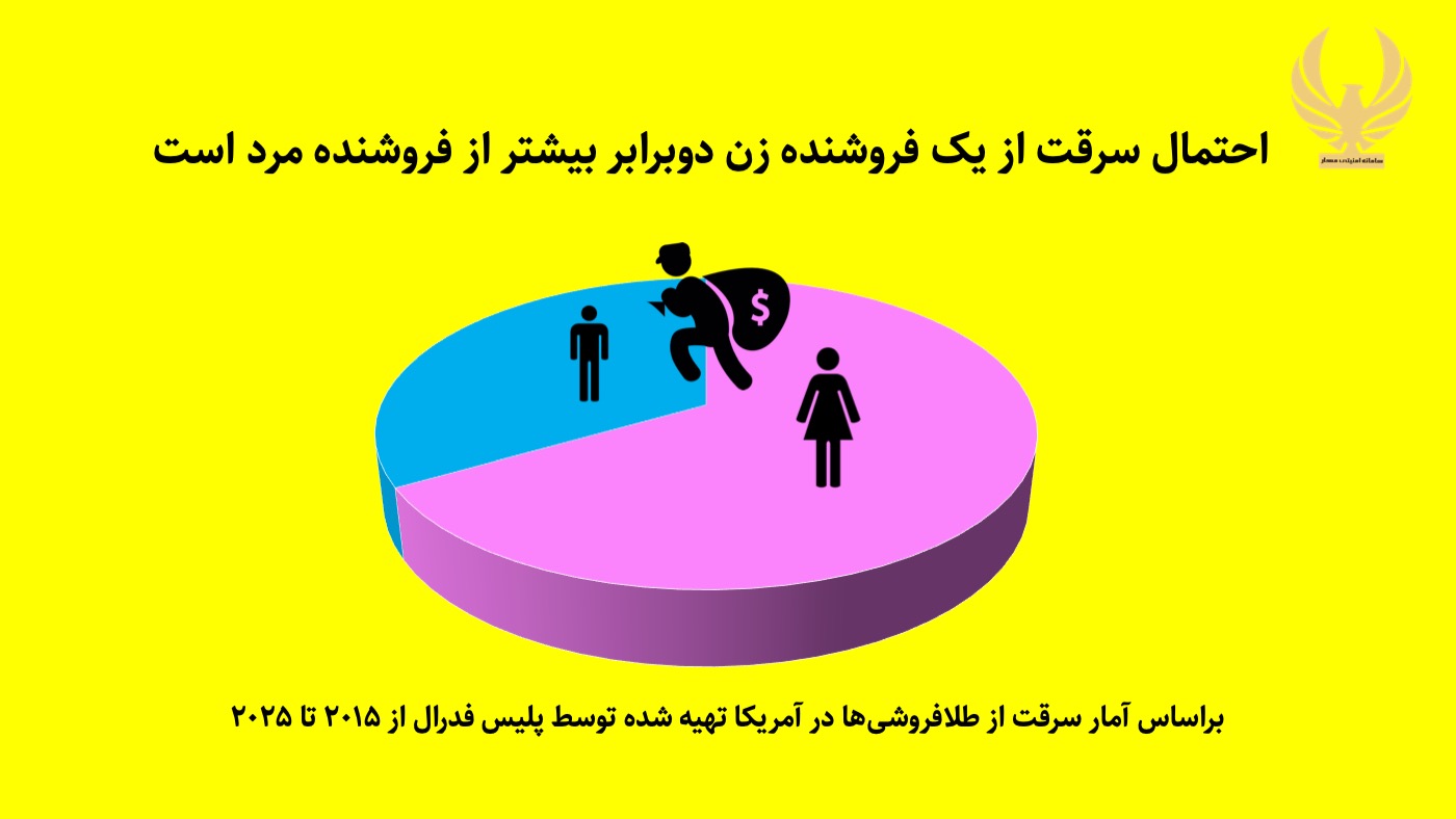 نسبت سرقت از زنان و مردان فروشنده