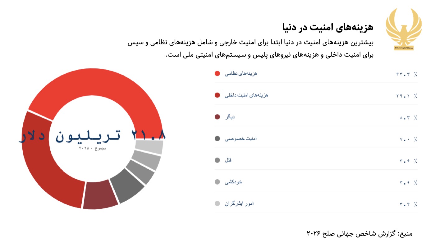 هزینه امنیت در دنیا