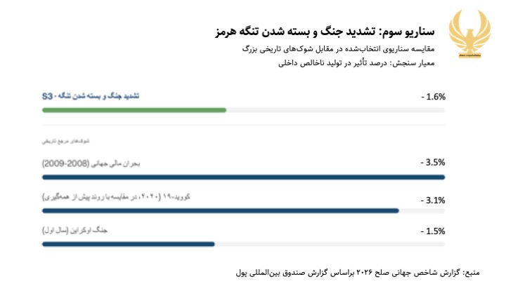 پیش‌بینی پایان جنگ ایران سناریو سوم