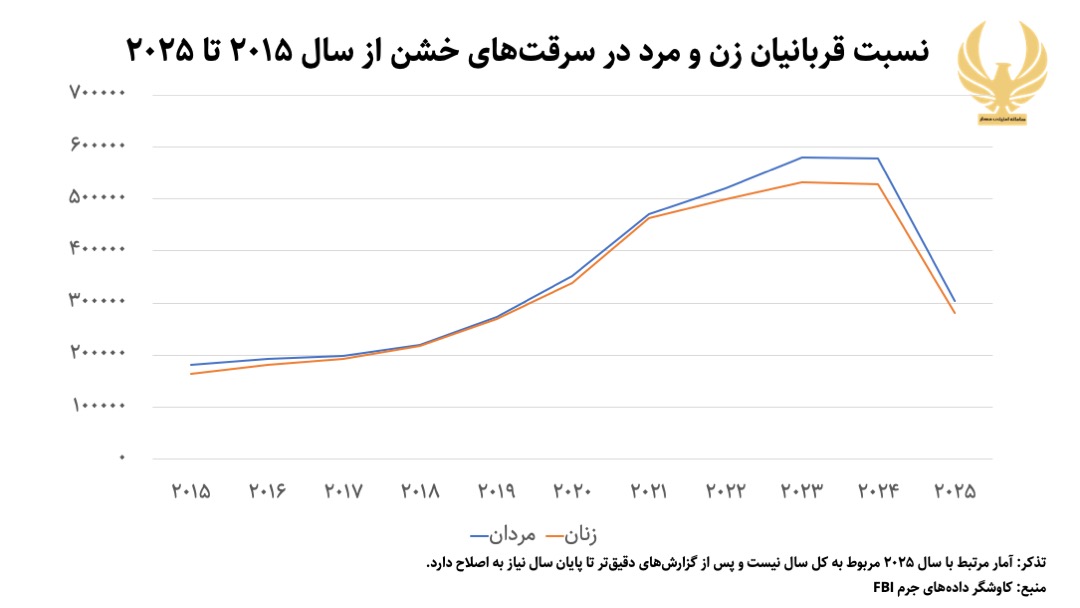 تعداد قربانیان سرقتهای خشن در سالهای ۲۰۱۵ تا ۲۰۲۵ در آمریکا