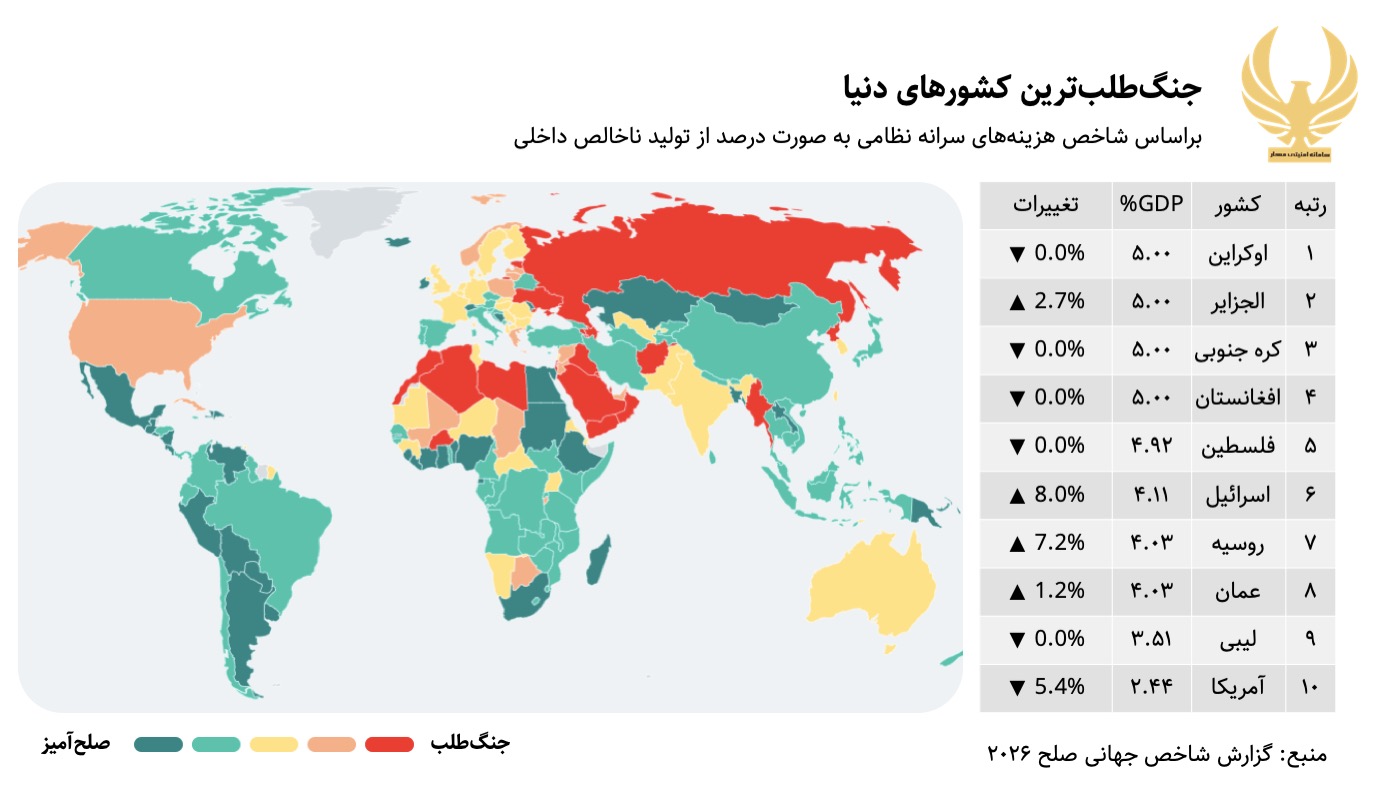 جنگ طلب ترین کشورهای دنیا