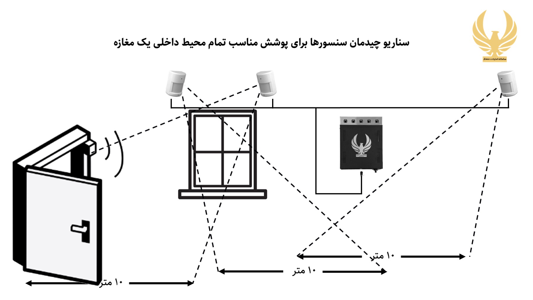 سناریو نصب چشمی دزدگیر در مغازه با دیوار آجری