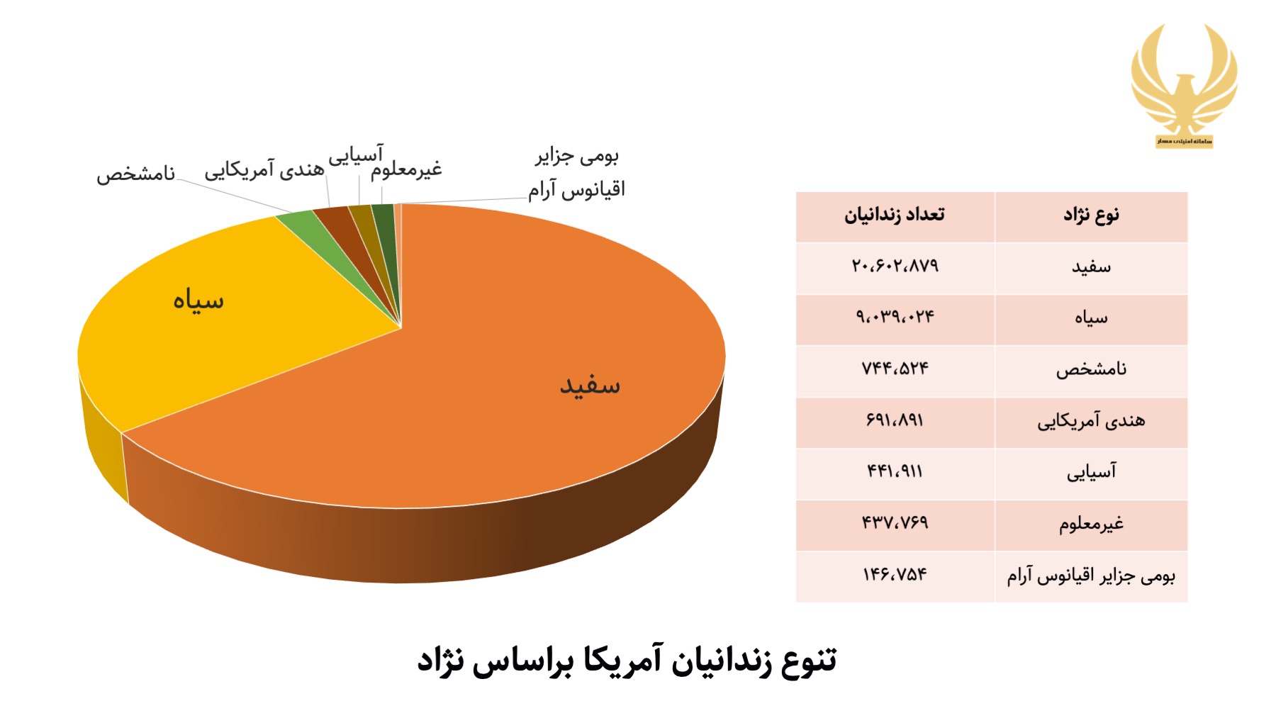 آمار سرقت براساس نژاد در آمریکا