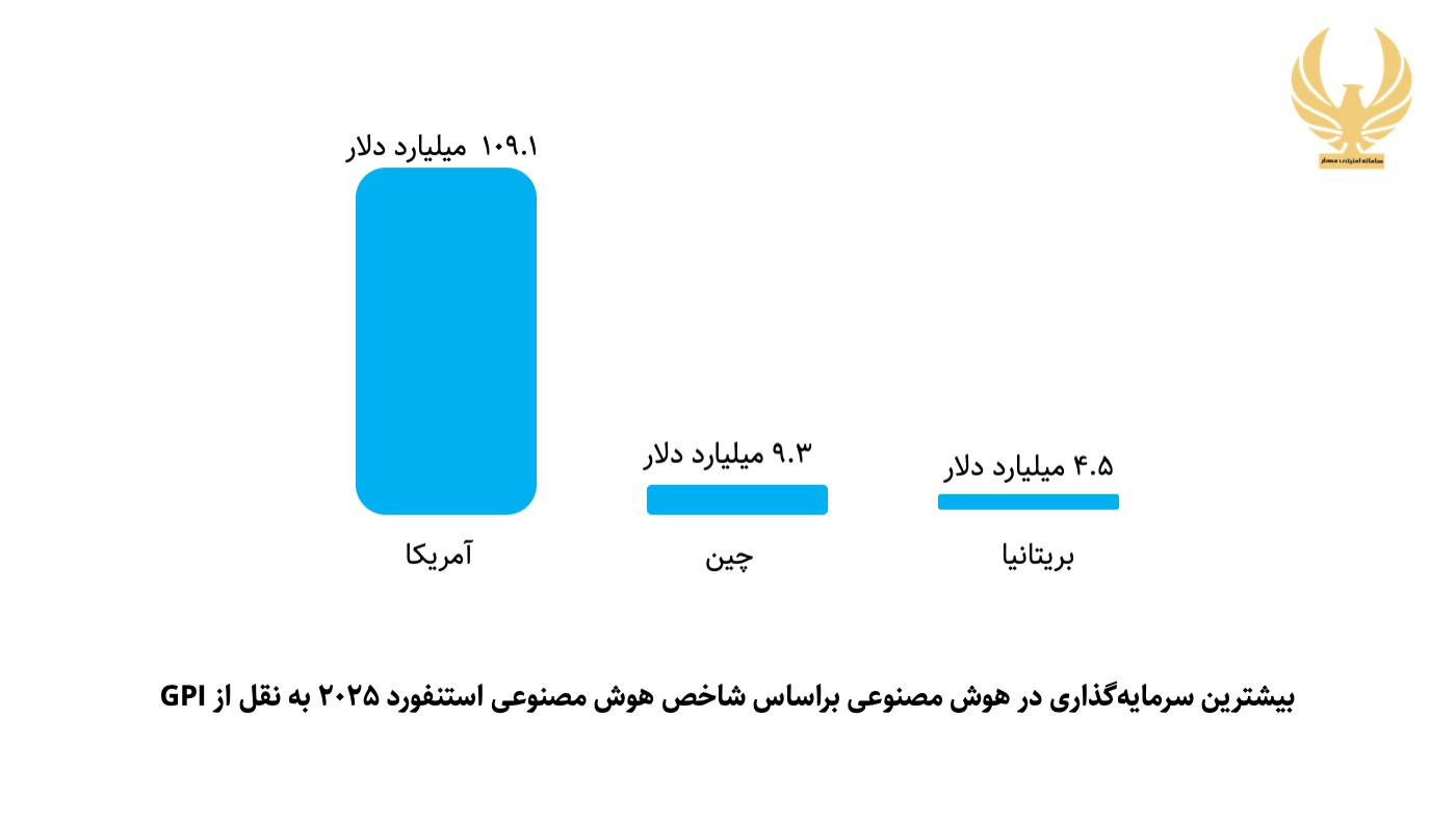 بیشترین سرمایه گذاری در هوش مصنوعی