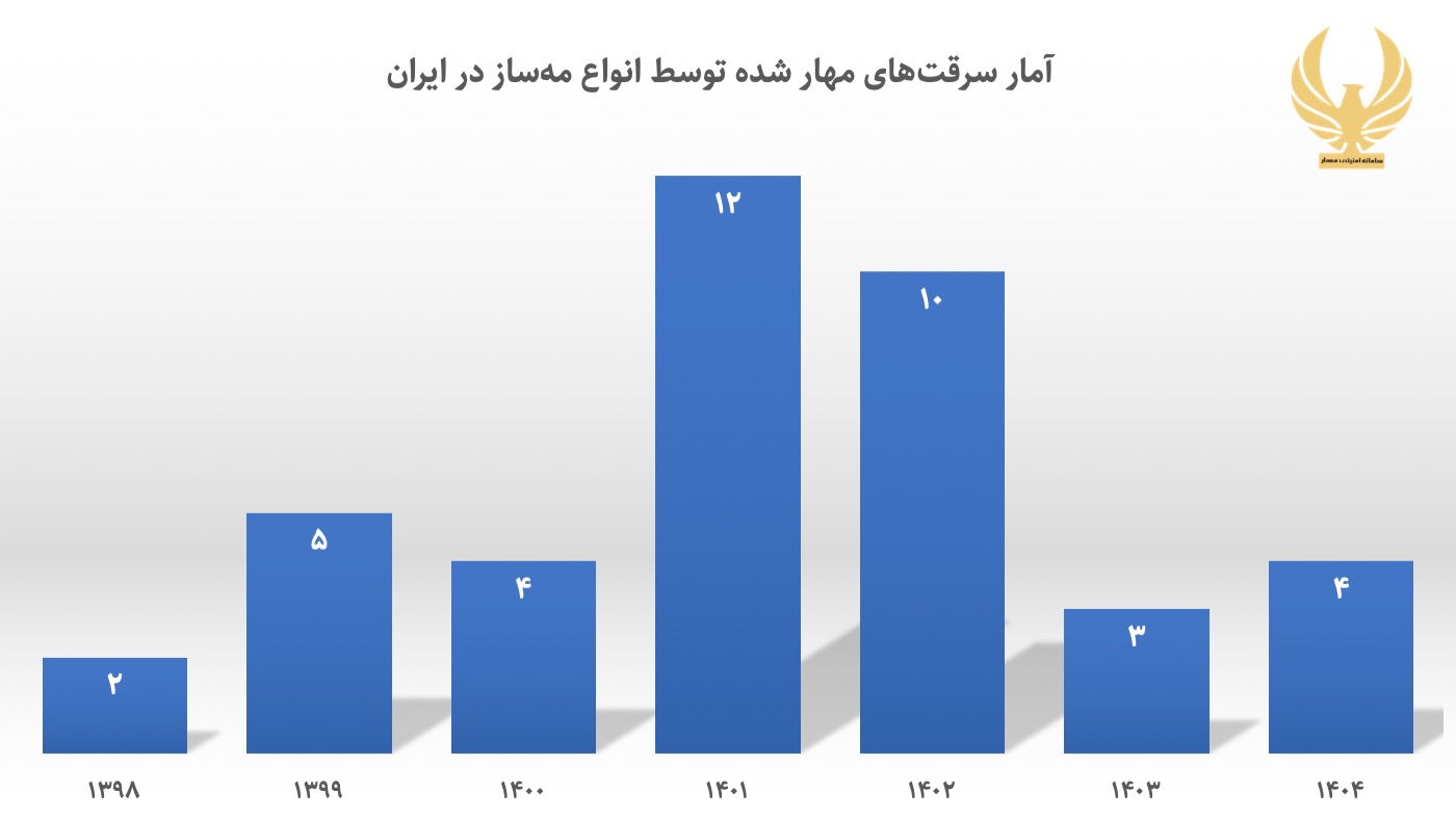 آمار سرقتهای مهار شده توسط انواع مه ساز در ایران